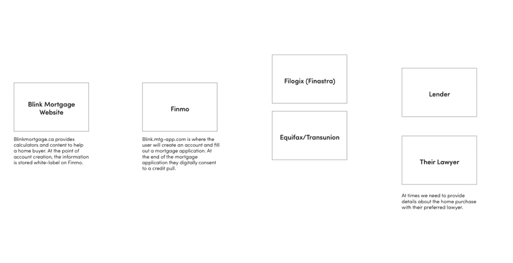 infographic explaining the corporate structure of Blink Mortgage, Finmo, and their interactions in the mortgage Process